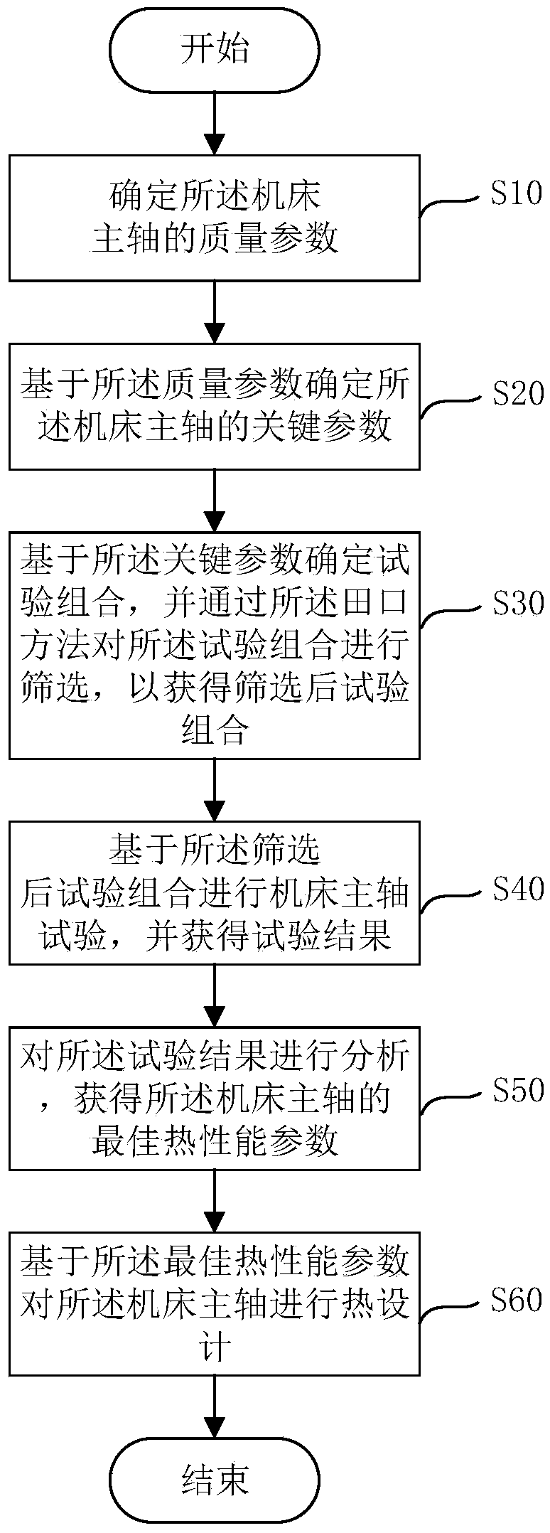 Taguchi method-based thermal-optimization method of machine tool spindle