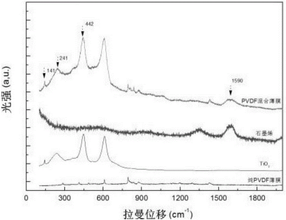 Blend film containing graphene and preparation method thereof