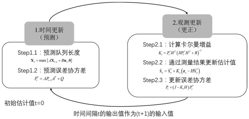 Vehicle queuing length estimation method based on Kalman filtering in Internet of Vehicles environment