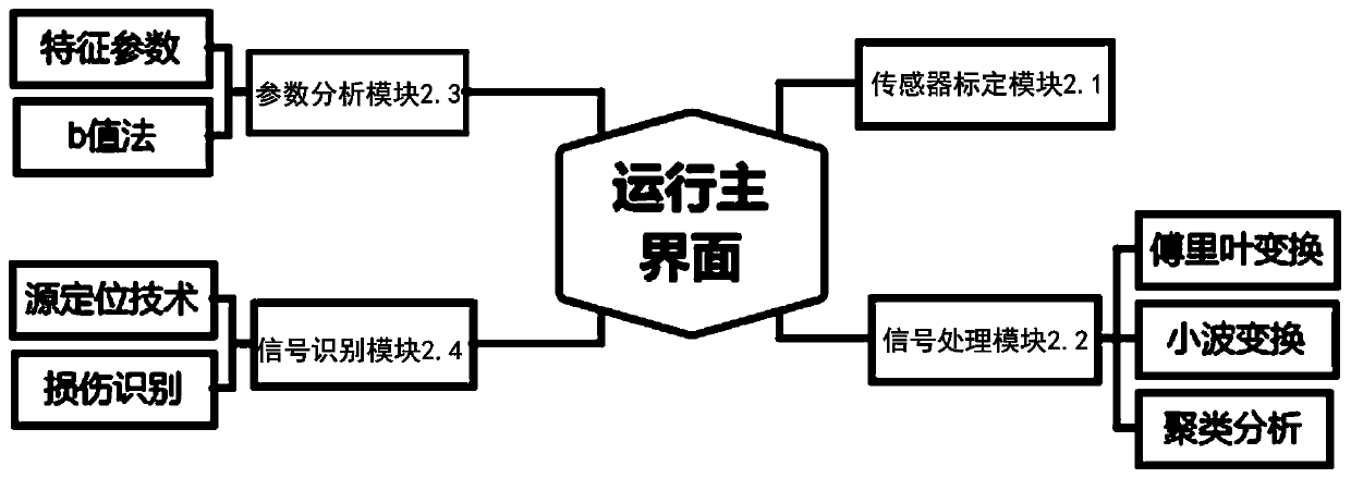 Concrete corrosion acoustic emission signal data analysis processing system