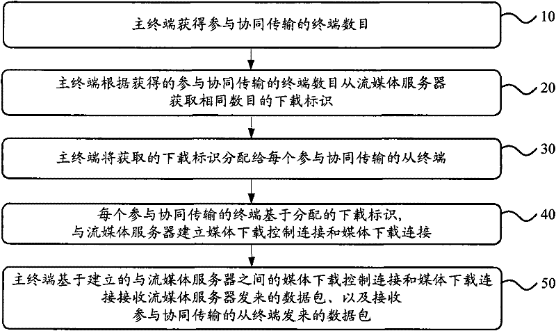 Coordinated transmission method for streaming media file, system and device