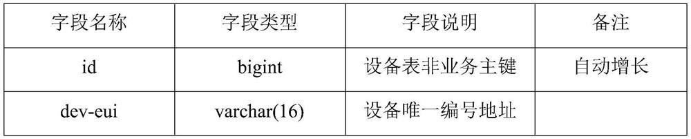 A system implementation method for data storage and push of a large number of devices in the Internet of Things system