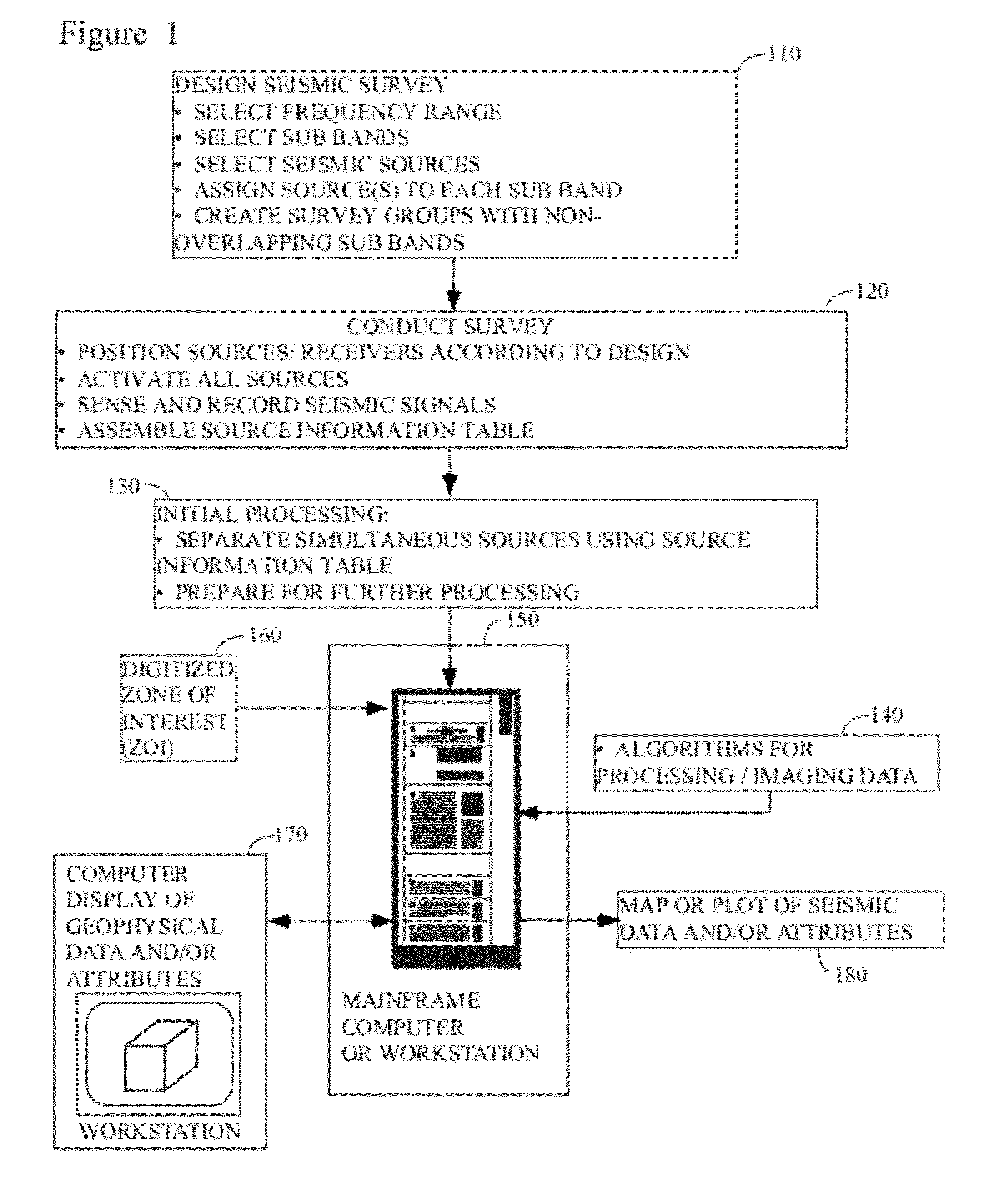 Distance- and frequency-separated swept-frequency seismic sources