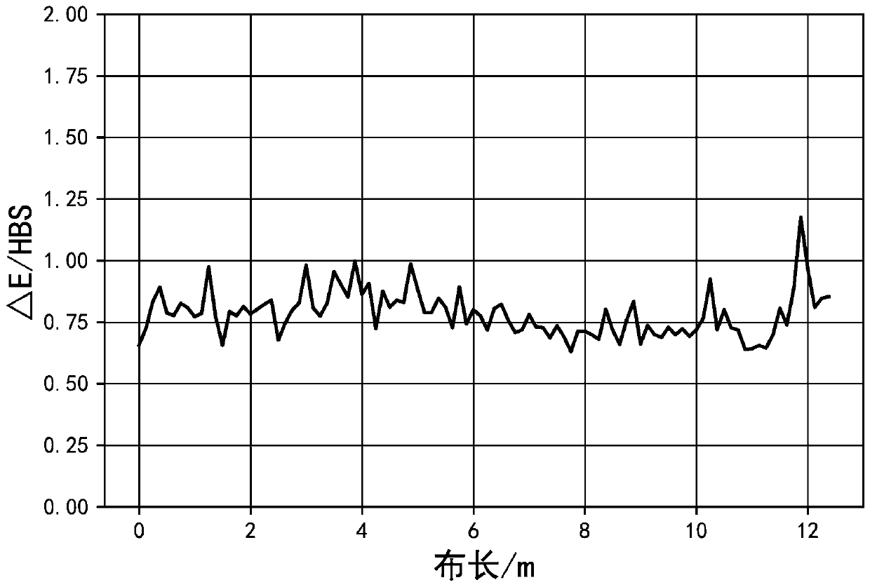 Method for online detection of chromatic aberration of warp knitted cloth