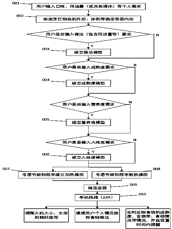 Material-saving and energy-saving environment-friendly cooker customizing system for individualized food material taste