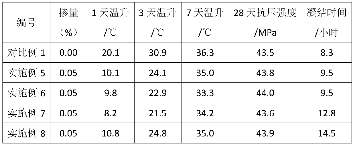 Hydration heat regulating and controlling material as well as preparation method and application thereof