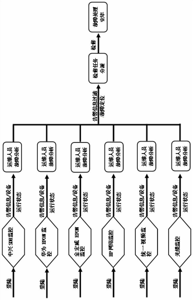 Power information communication fusion monitoring and service standardization management platform system and method