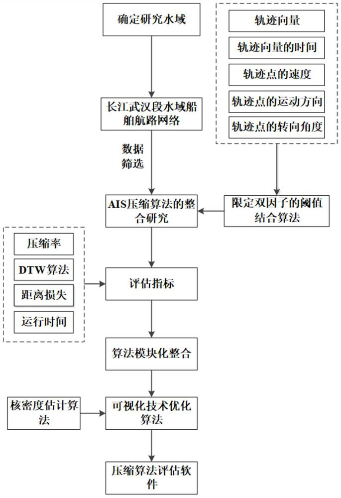 A method and device for online compression of massive ship AIS trajectory data