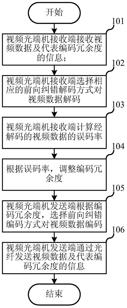 Data transmission method and data transmission system for digital video optical transceiver system