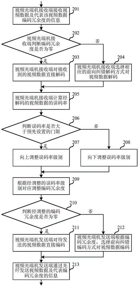 Data transmission method and data transmission system for digital video optical transceiver system