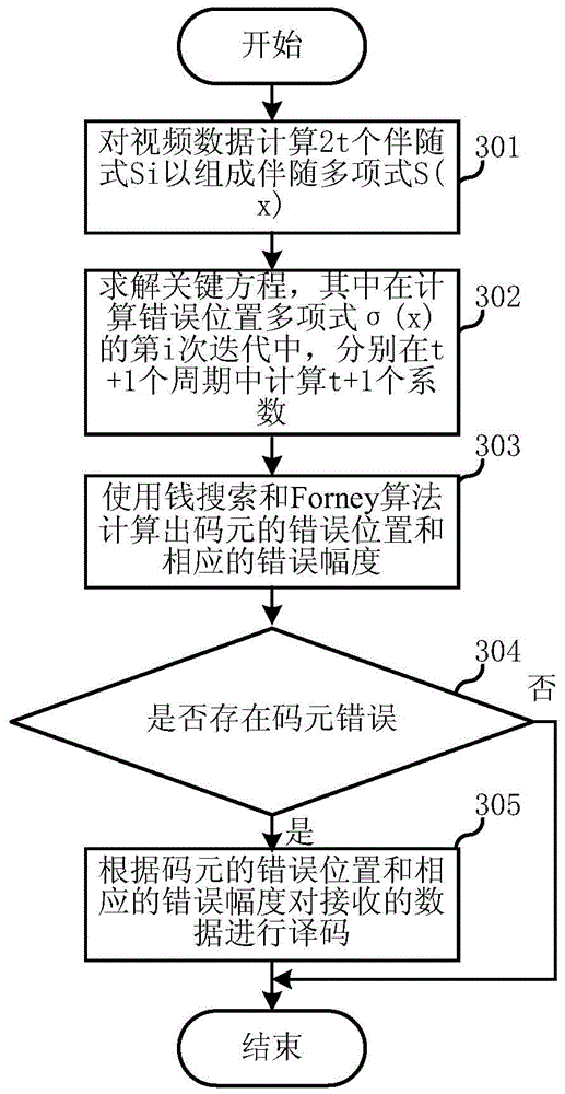 Data transmission method and data transmission system for digital video optical transceiver system