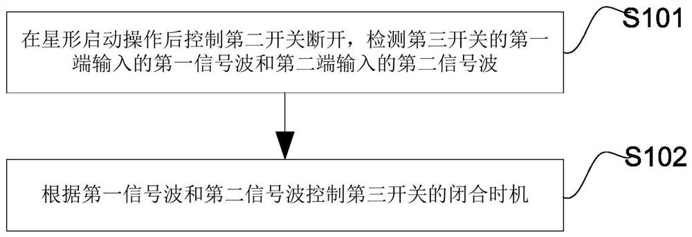 Motor starting control method and device, and electrical equipment