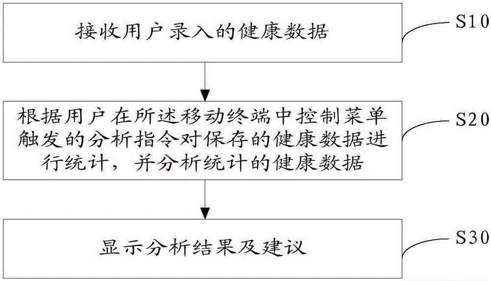 Health data processing method and apparatus