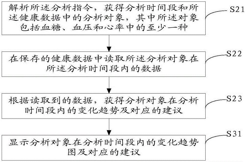 Health data processing method and apparatus