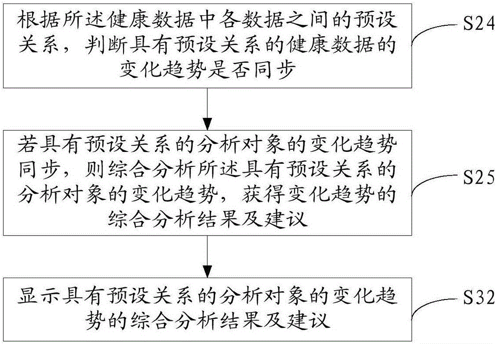 Health data processing method and apparatus