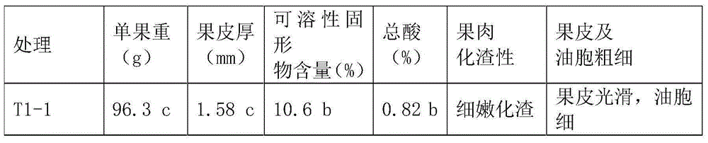 Preparation for preventing citrus peels from being abnormally coarse and thick and preparation method and use process