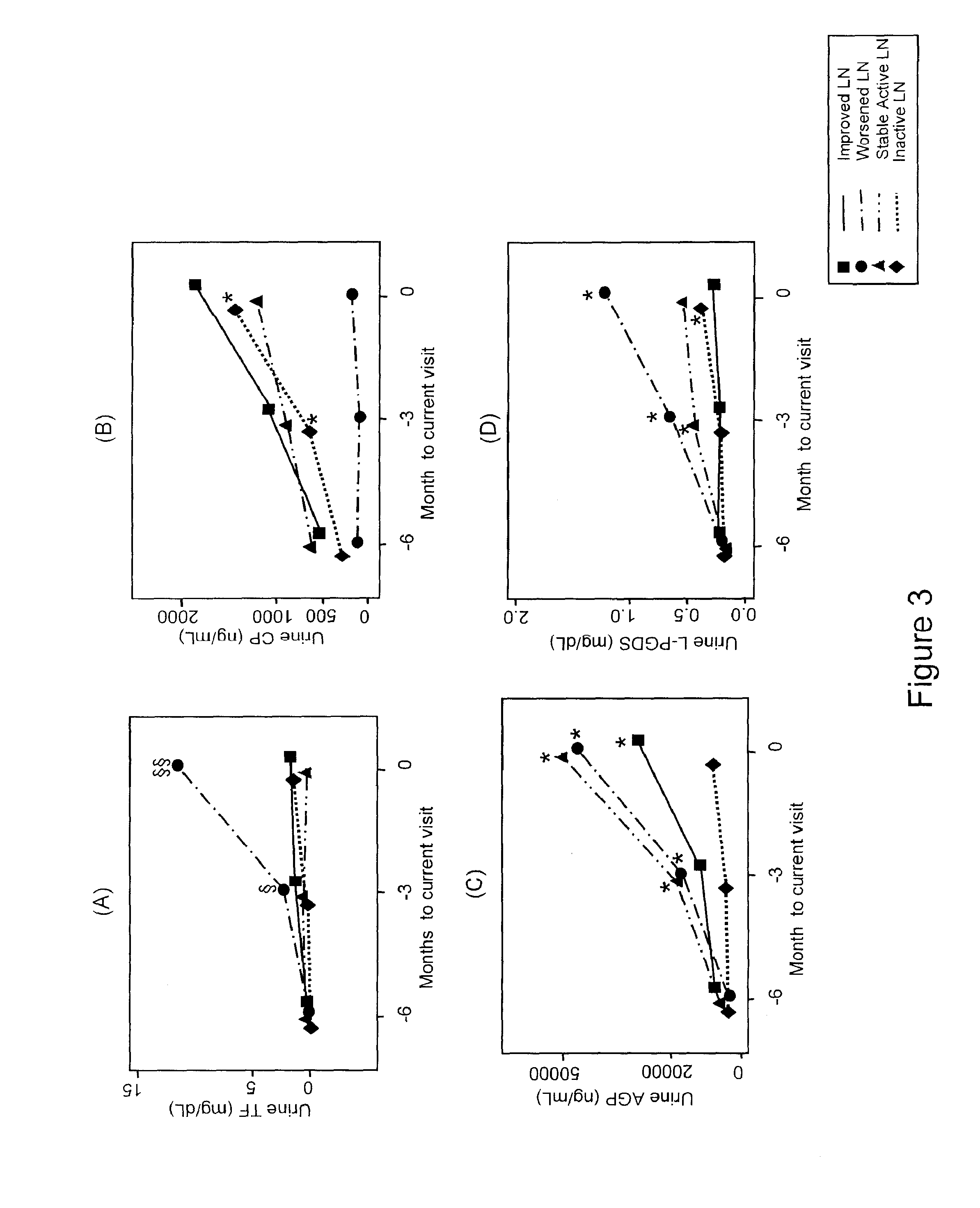 Detection of worsening renal disease in subjects with systemic lupus erythematosus