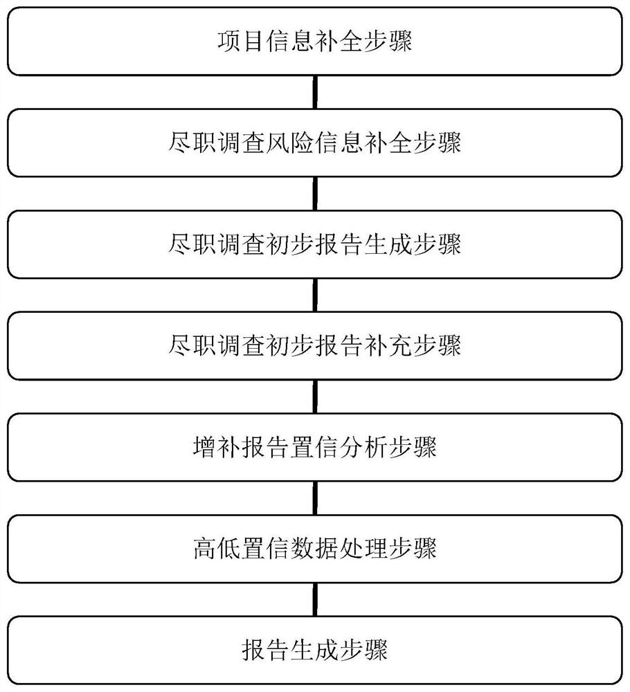 An automatic analysis system and automatic analysis method for project due diligence