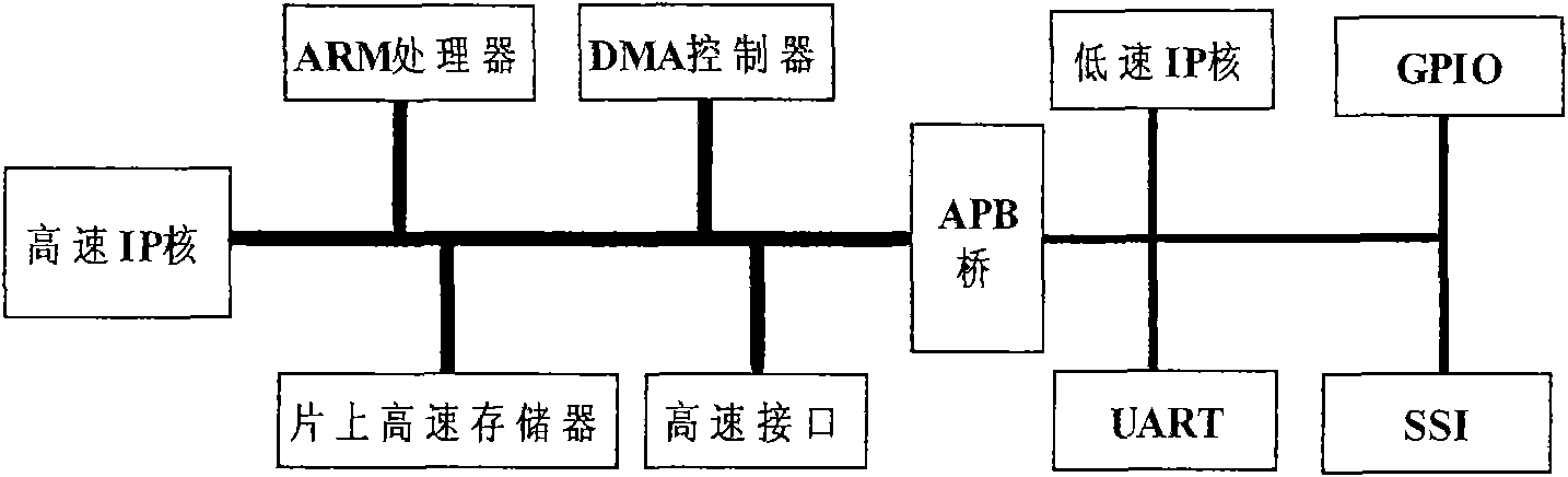 Universal method and platform for verifying compatibility between intellectual property (IP) core and advanced microcontroller bus architecture (AMBA) bus interface