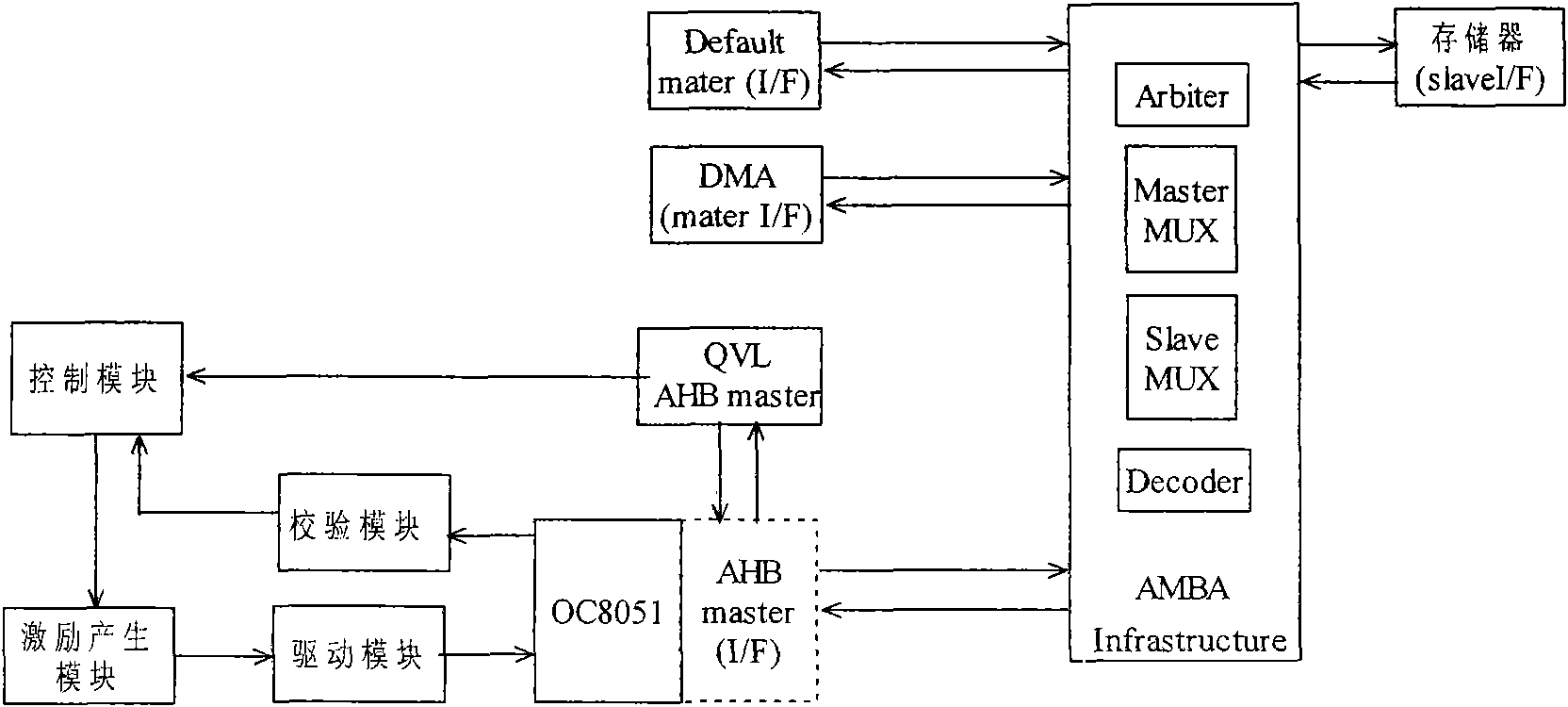 Universal method and platform for verifying compatibility between intellectual property (IP) core and advanced microcontroller bus architecture (AMBA) bus interface