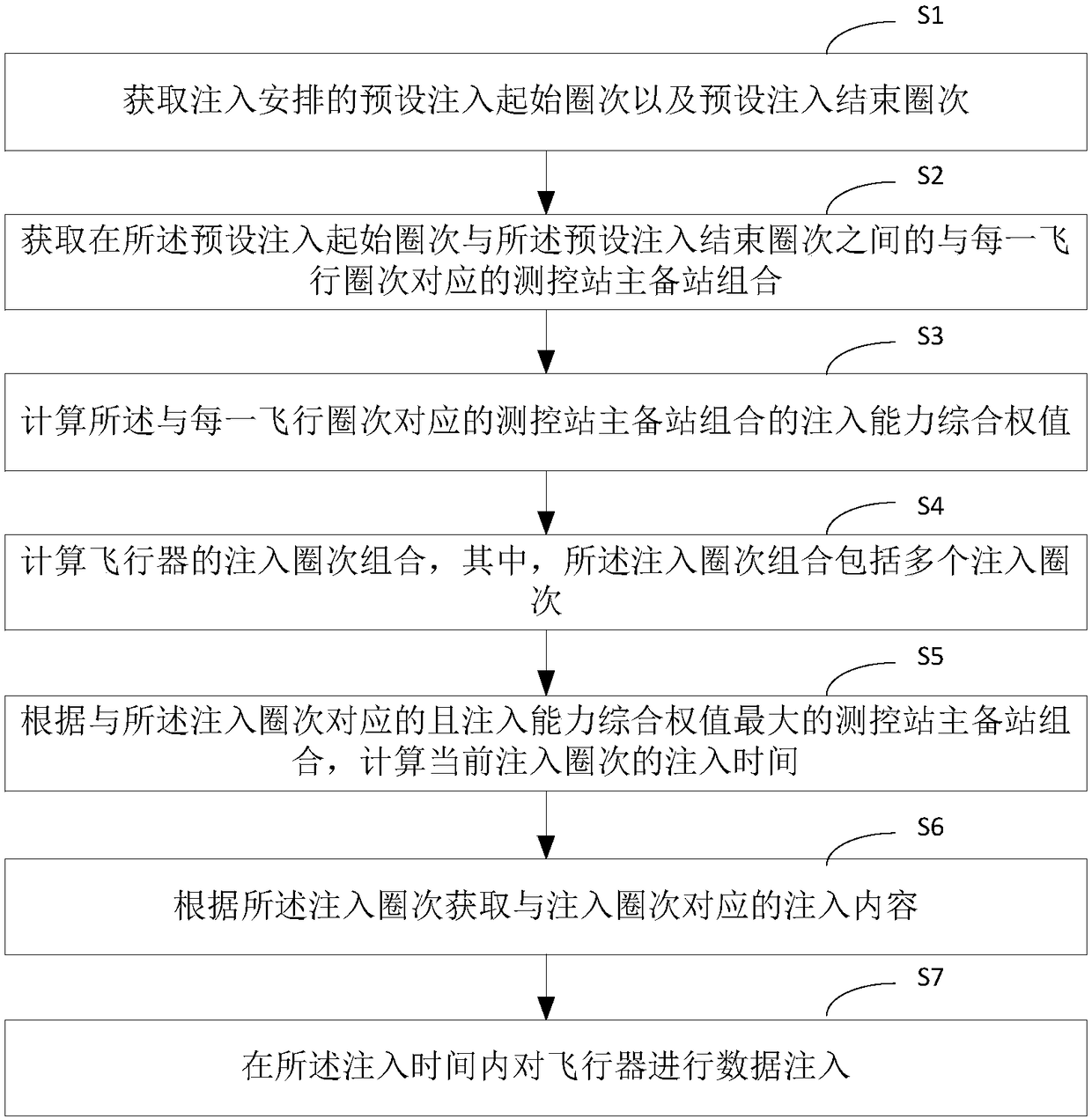 Automatic planning method for aircraft injection arrangement