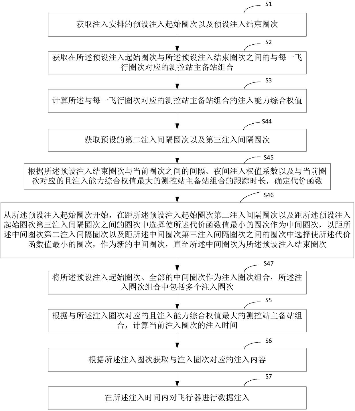 Automatic planning method for aircraft injection arrangement