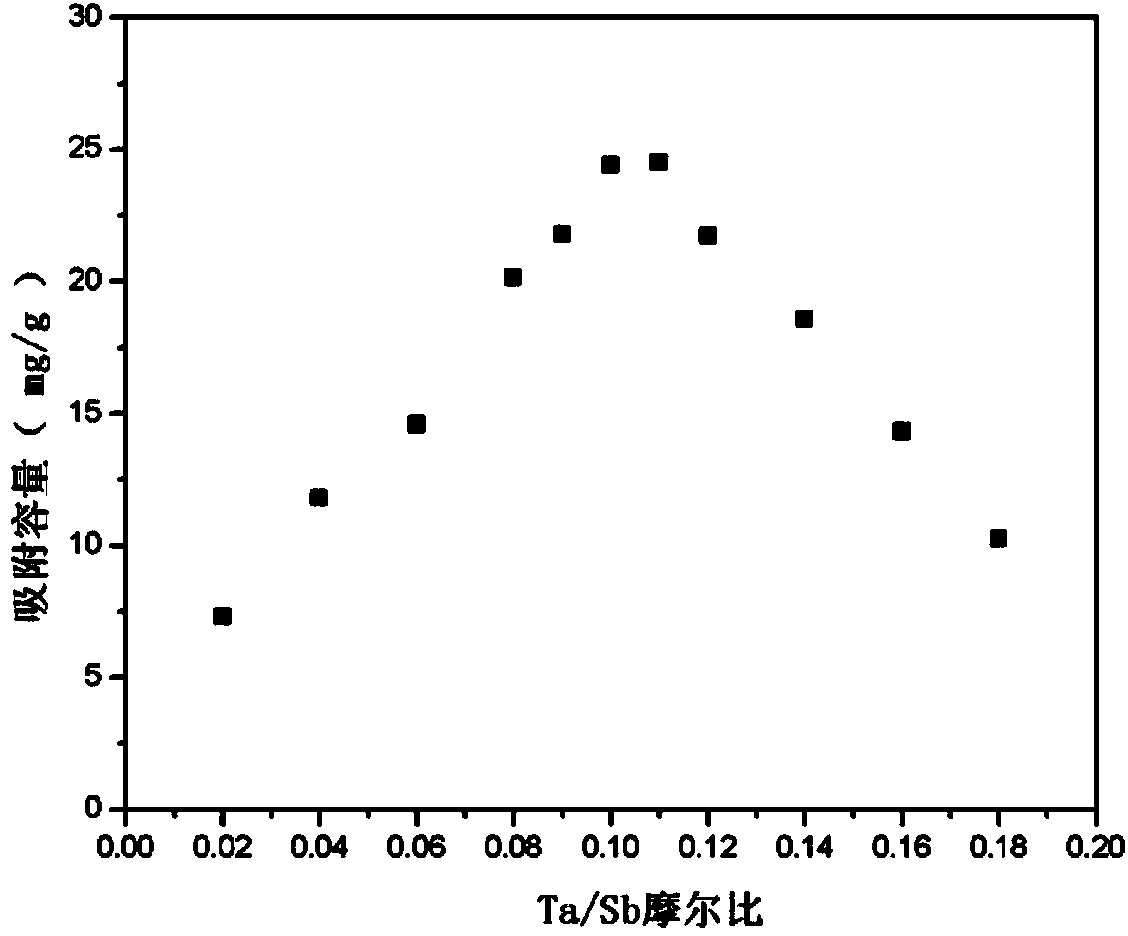 Preparation method of tantalum-doped hydrated antimony pentoxide adsorbing material