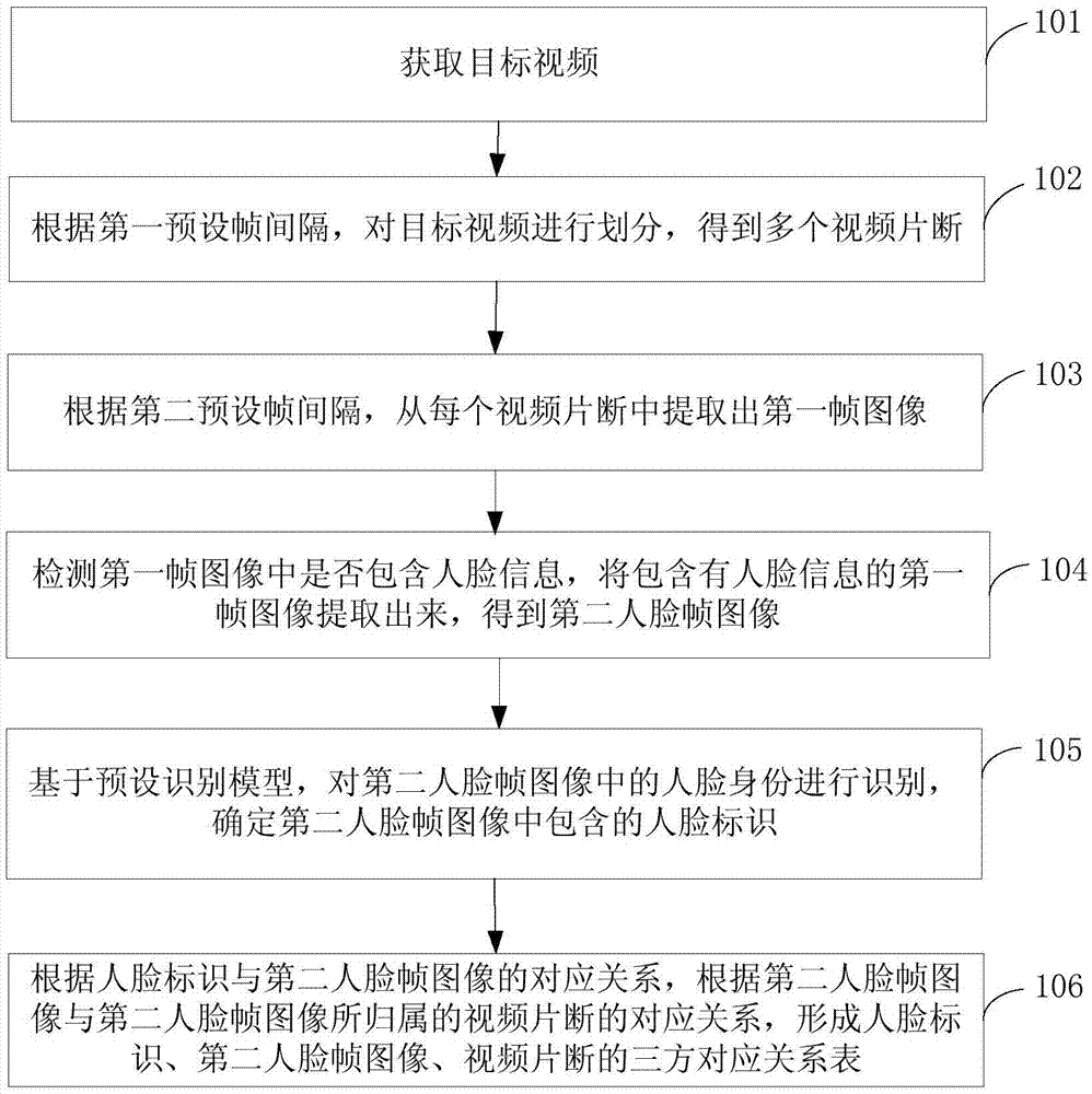 Video recognition method and device