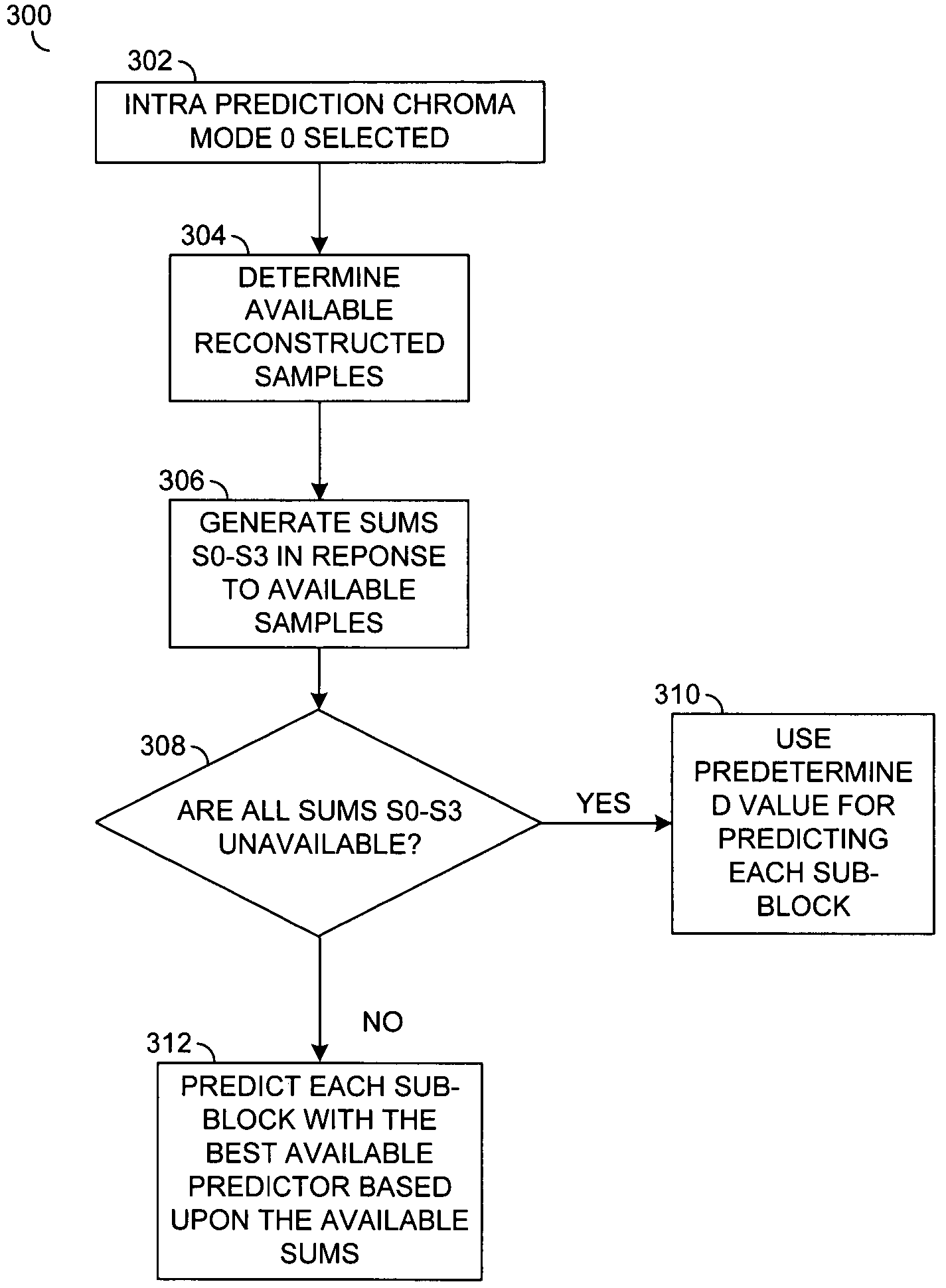 Intra estimation chroma mode 0 sub-block dependent prediction