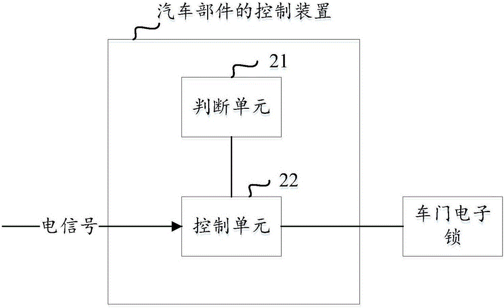 Control method and device for automobile components, as well as automobile