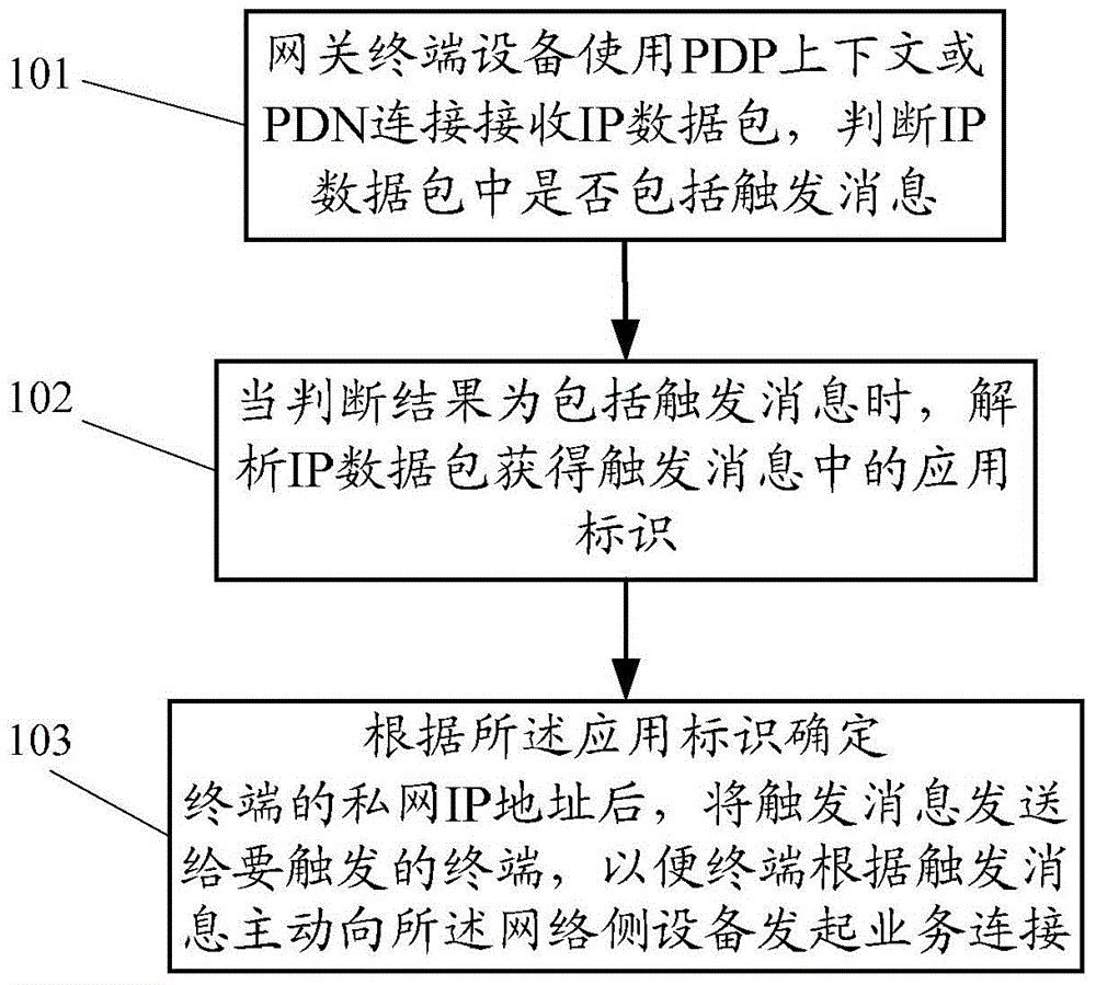 A service trigger method, system and device