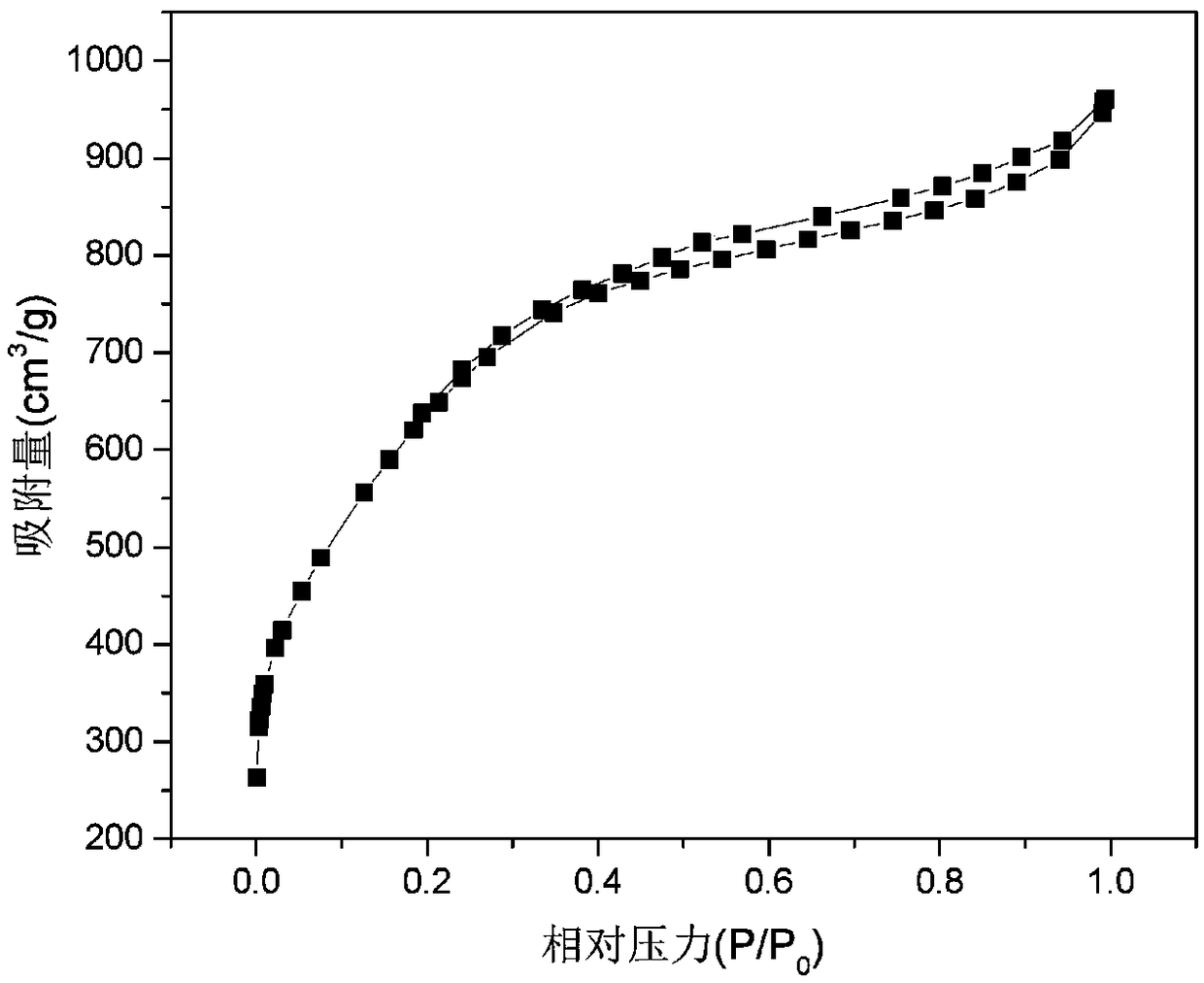 Activated carbon for supercapacitor and preparation method and application of activated carbon