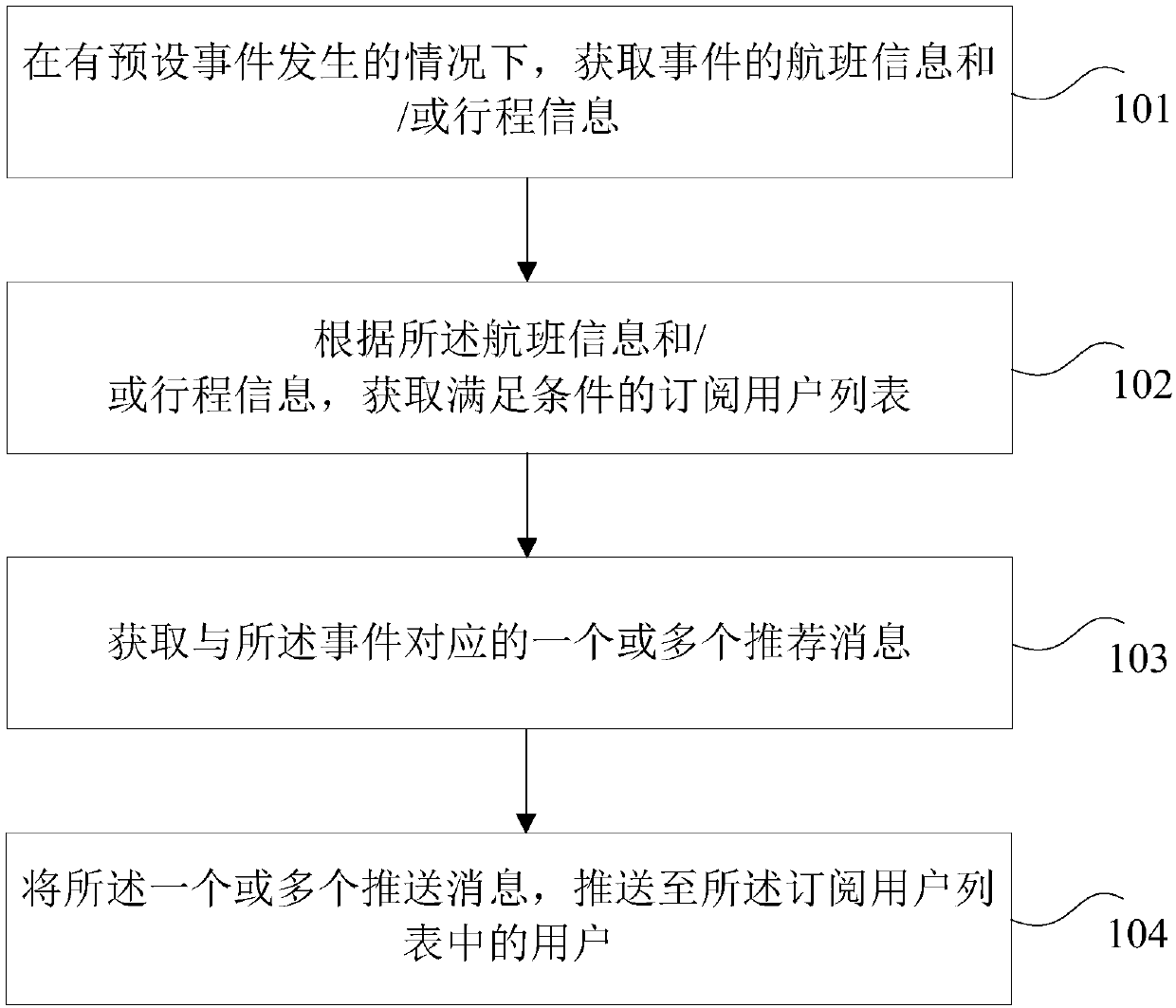 Message push method and device