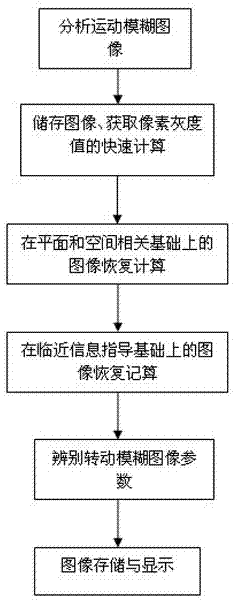 Motion-blurred image defining device