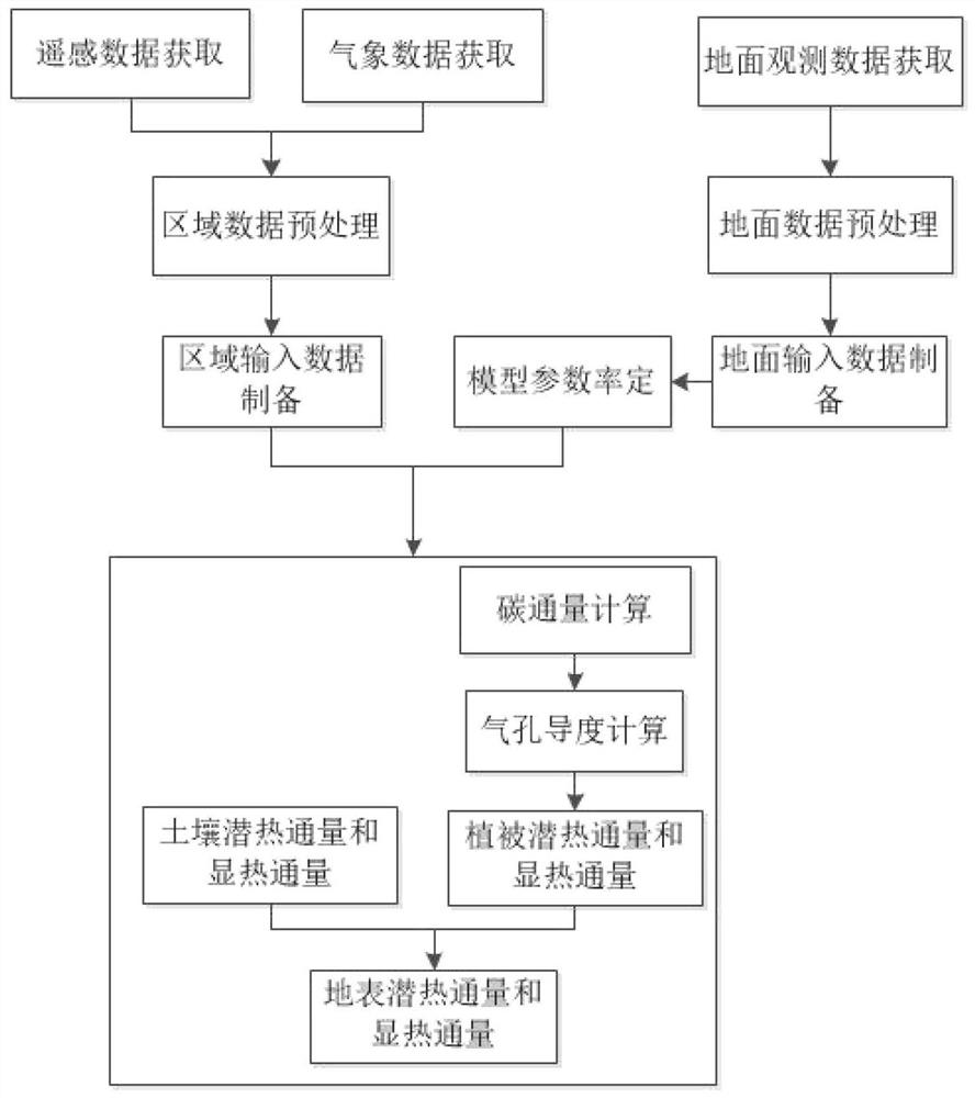 Surface water, heat and carbon flux coupling estimation method based on remote sensing information