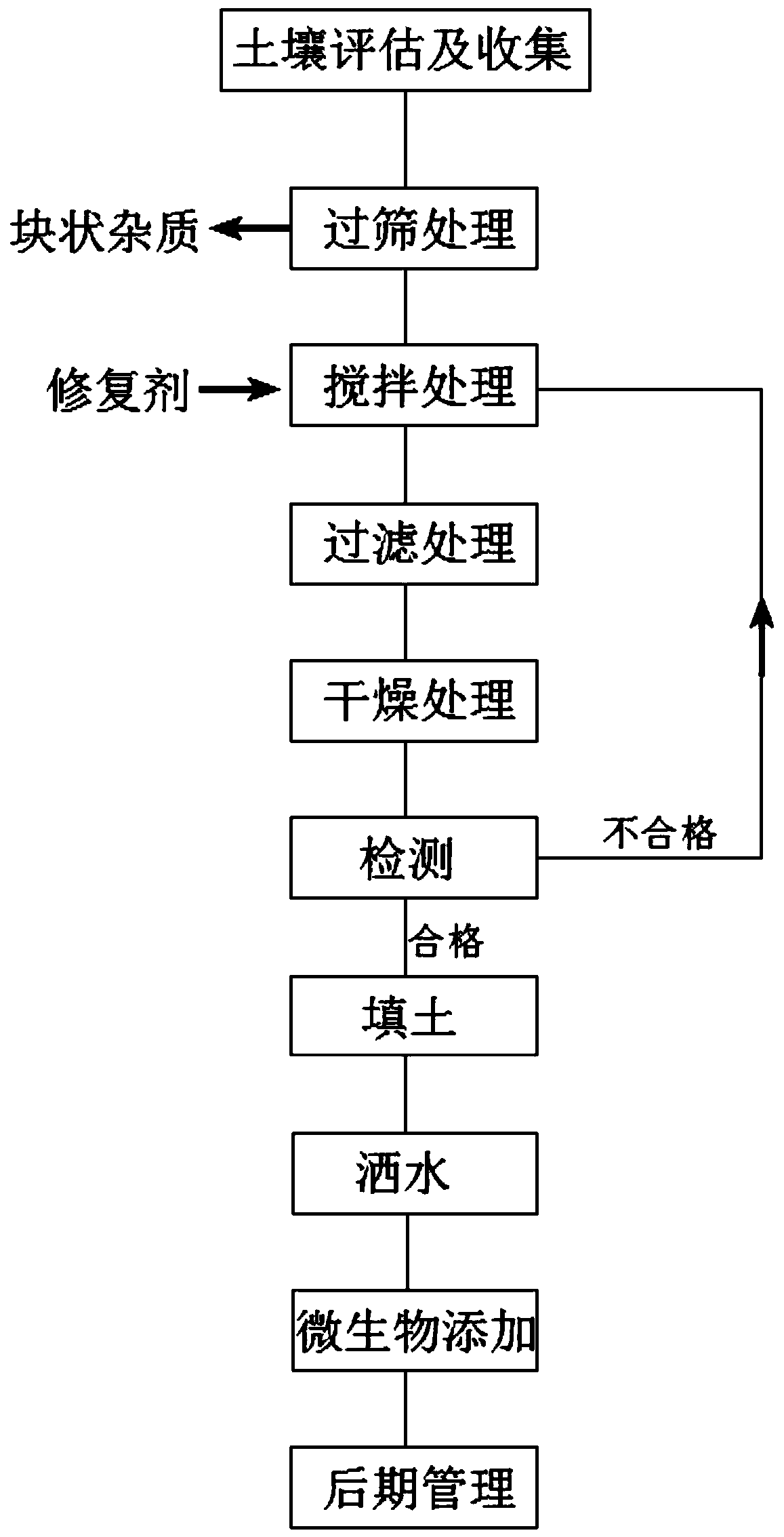 Soil remediation method for landscape ecological environmental protection