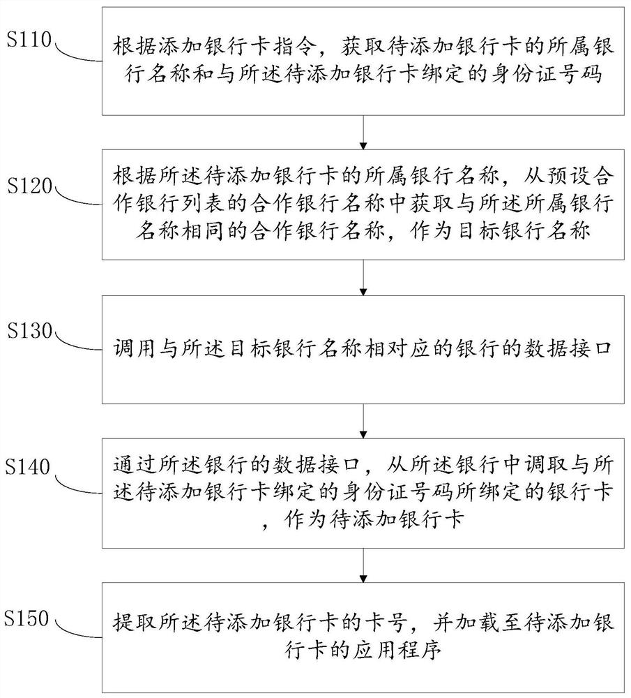 Bank card adding method and device, equipment and computer readable storage medium