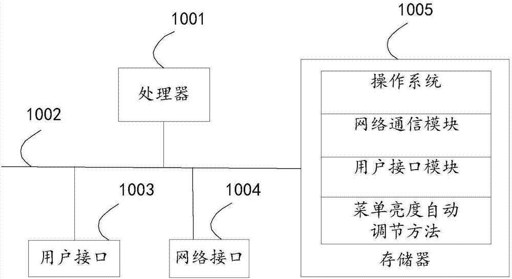 Menu brightness automatic adjustment method, user equipment and storage medium