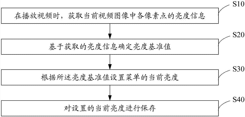 Menu brightness automatic adjustment method, user equipment and storage medium