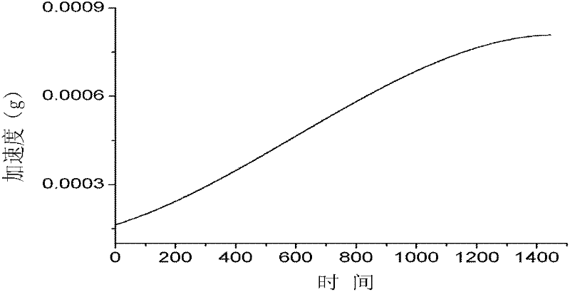 Method for converting blasting-vibration acceleration into velocity