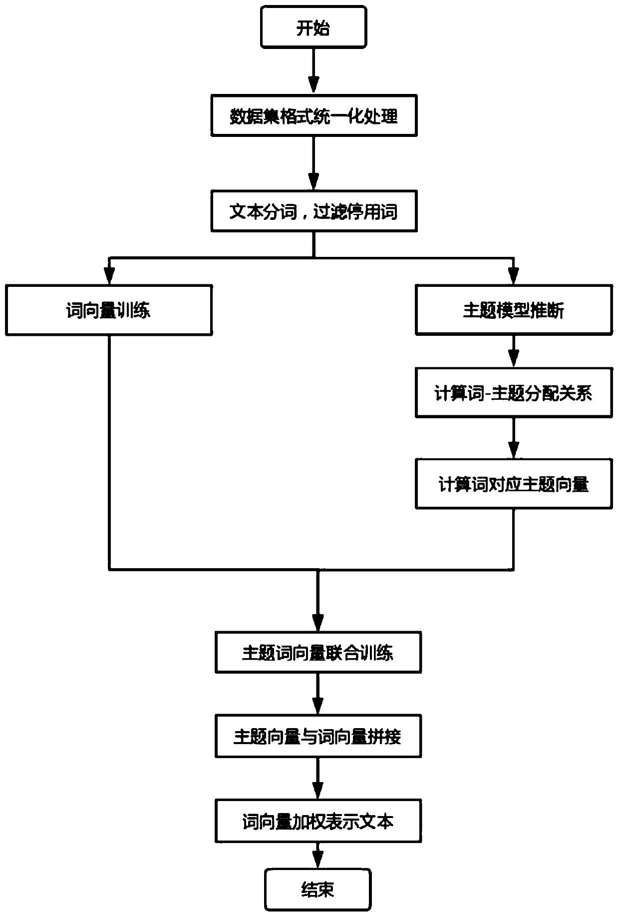 Short text classification method based on topic word vectors and convolutional neural network