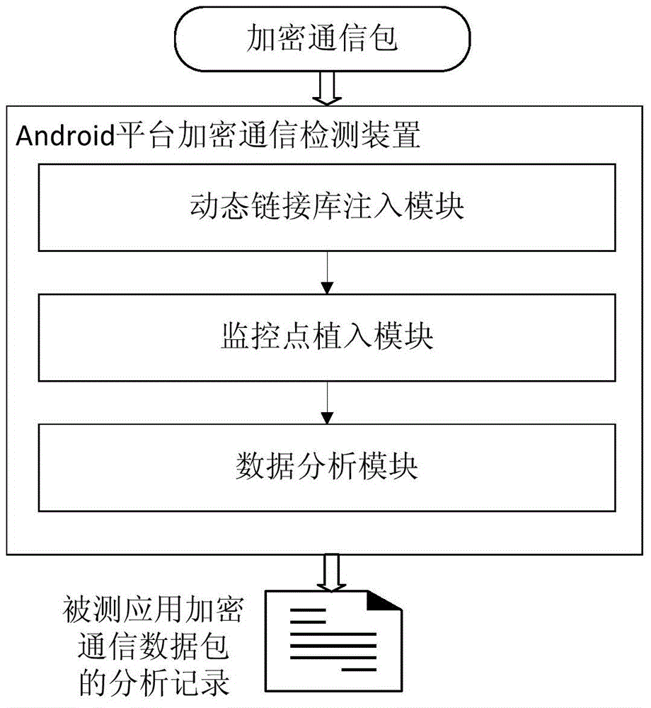 Android encryption communication detection device and method based on dynamic linking library injection