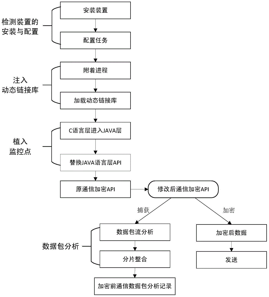 Android encryption communication detection device and method based on dynamic linking library injection