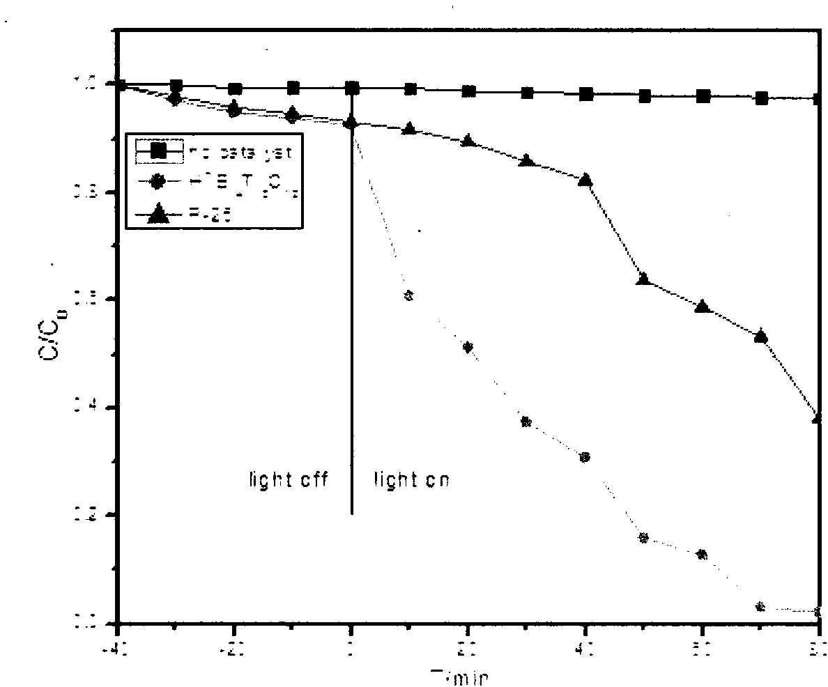 Bismuth titanate catalyst with sunlight photocatalytic activity