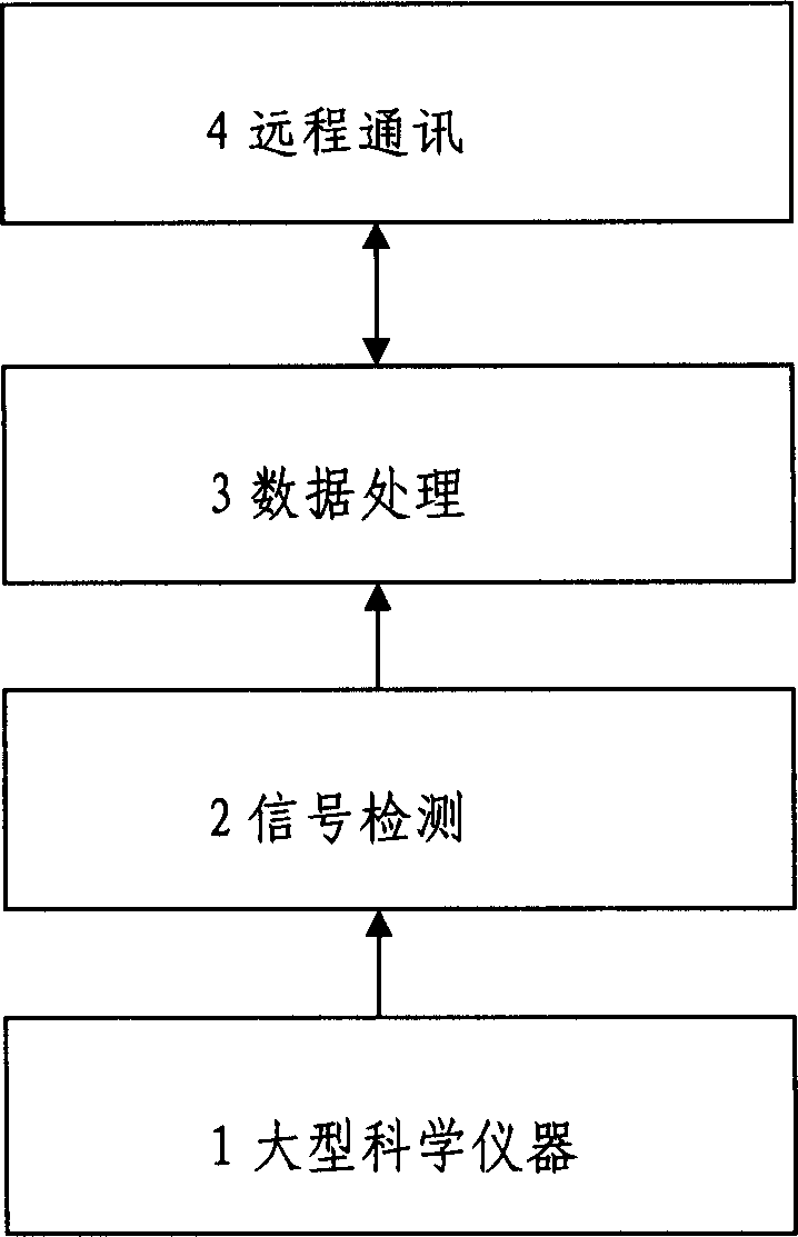 Apparatus for monitoring working state of scientific instrument