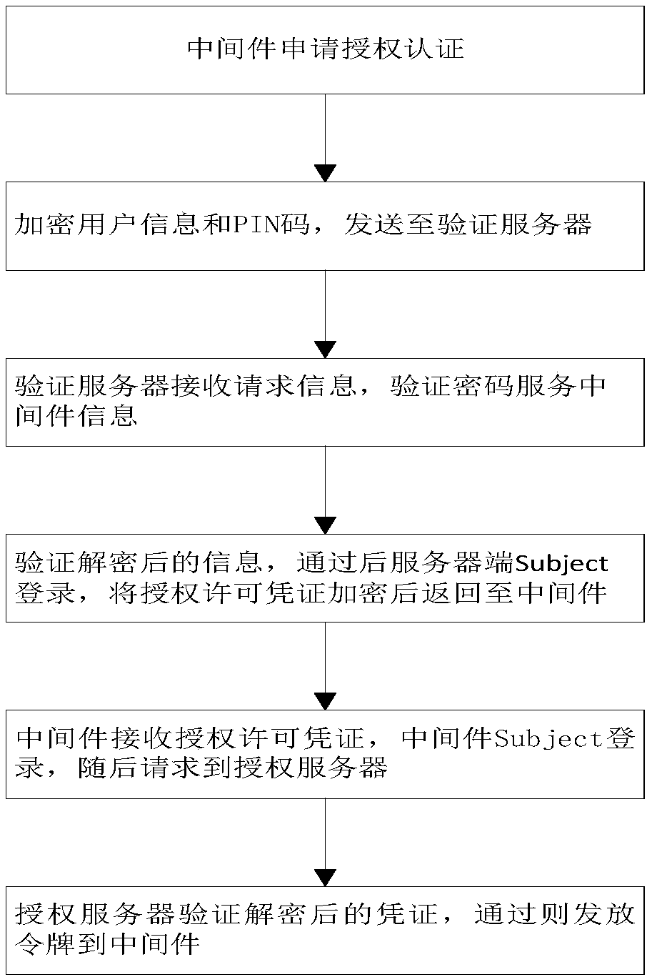 OAuth2.0-based WEB authentication method of password service middleware