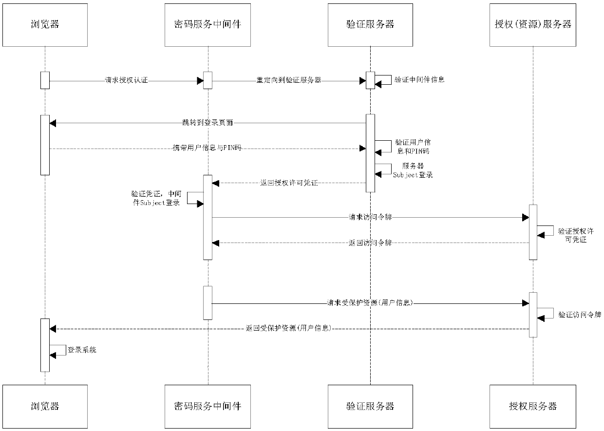 OAuth2.0-based WEB authentication method of password service middleware