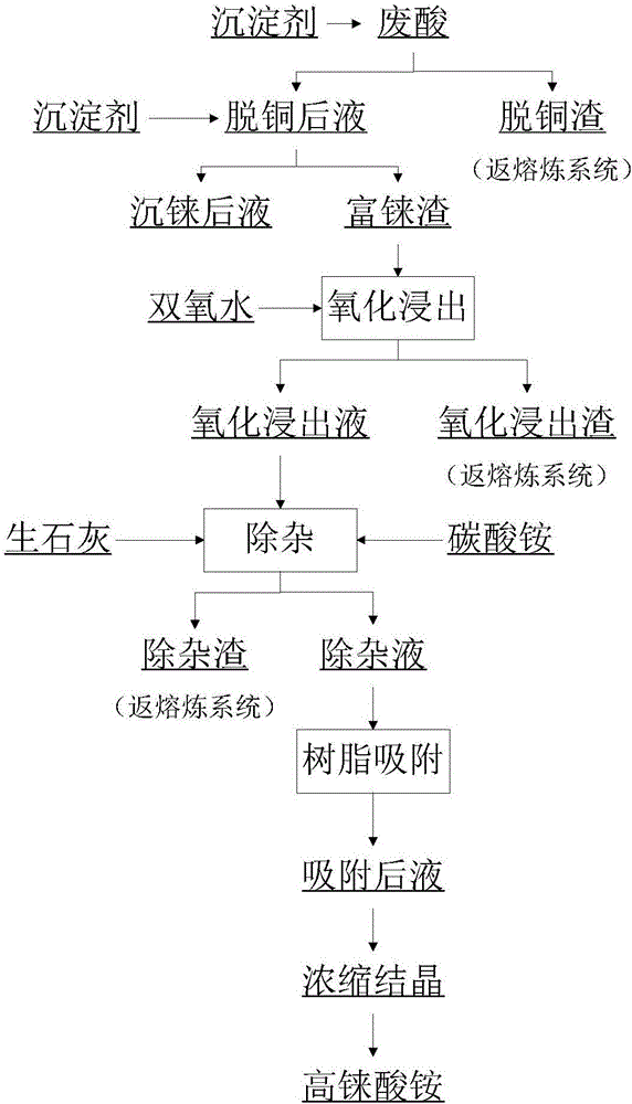 Method for producing ammonium perrhenate from rhenium-enriched residues