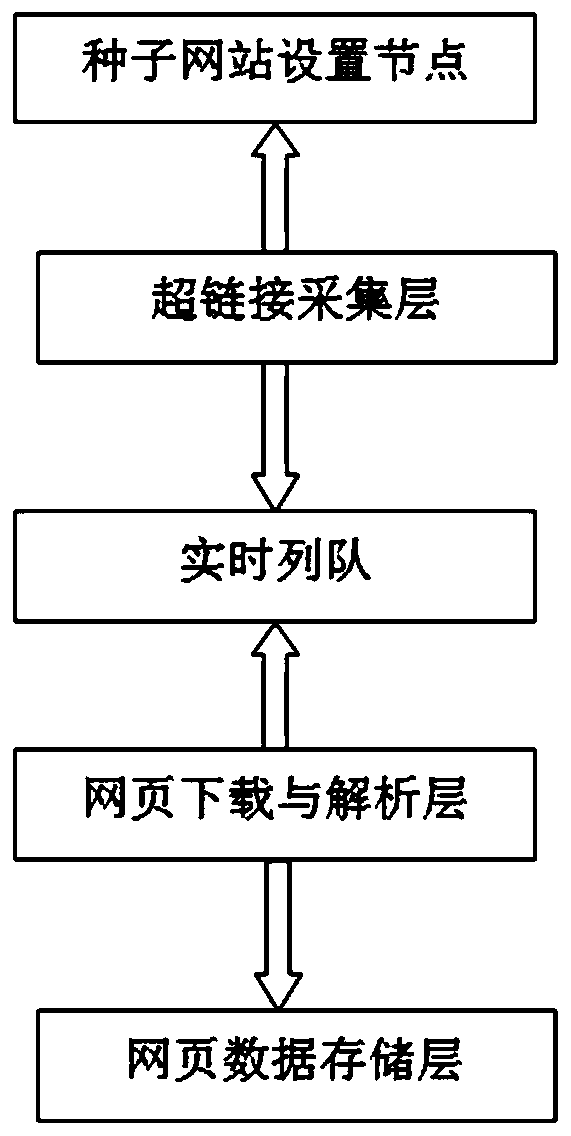 A Distributed Internet Data Rapid Acquisition System and Acquisition Method