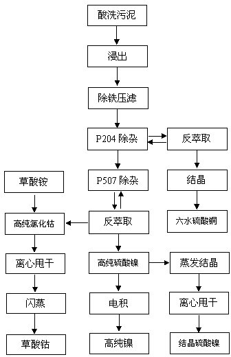 Method for recycling precious metals from stainless steel acid pickling sludge